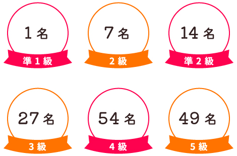 1名 準1級 / 7名 2級 / 4名 準2級 / 27名 3級 / 54名 4級 / 49名 5級